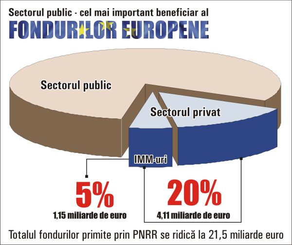 Instrumentele financiare, regula finanţării IMM-urilor din fonduri europene